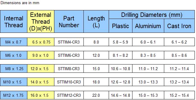 M6 Threaded Insert Drill Bit Size